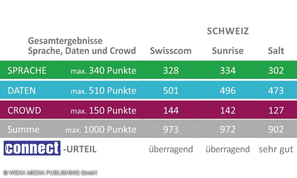 Netztest Schweiz 2019 - Gesamtergebnis