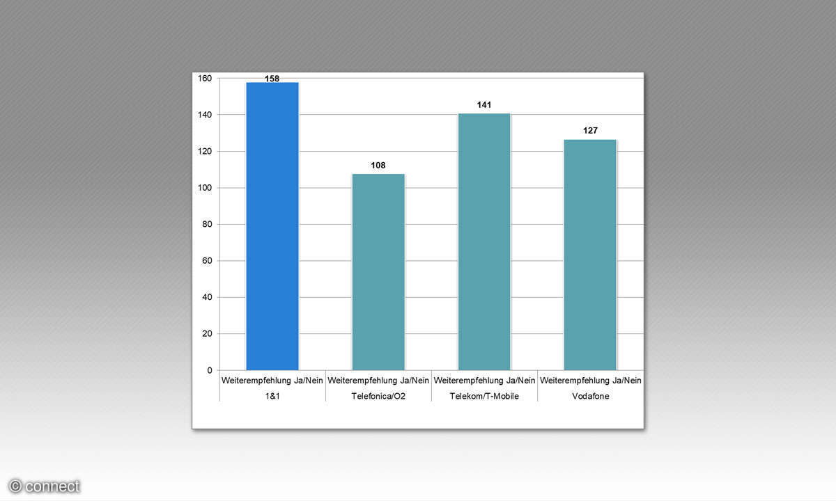 Mobilfunk B2B: Provider im Test