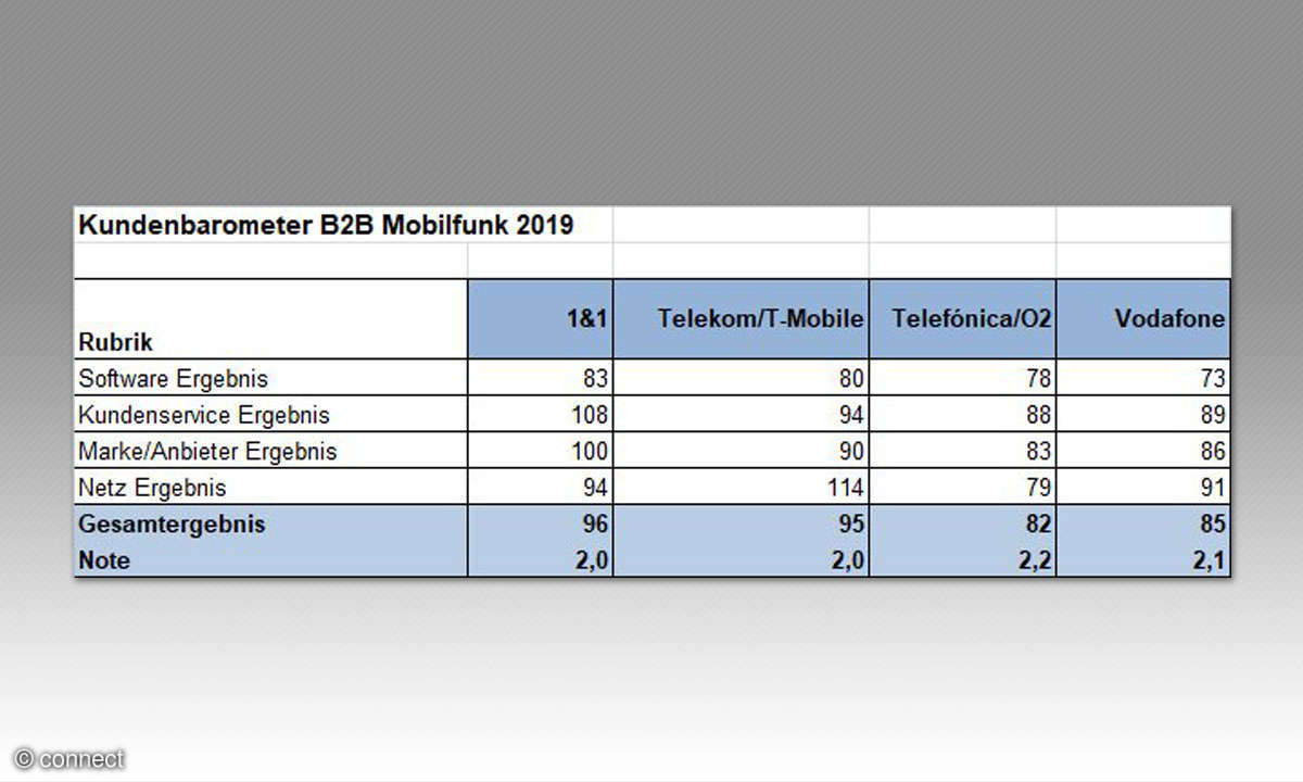 Mobilfunk B2B: Provider im Test
