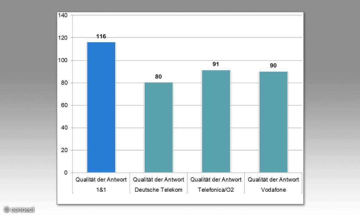 Rubrik Kundenservice: Kundenzufriedenheit Qualität der Antwort