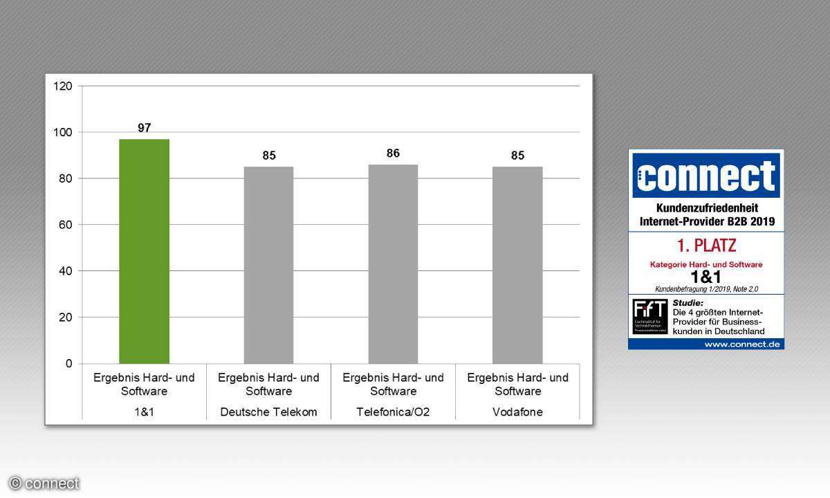 Rubrik Hard- und Software: Kundenzufriedenheit Gesamtscore