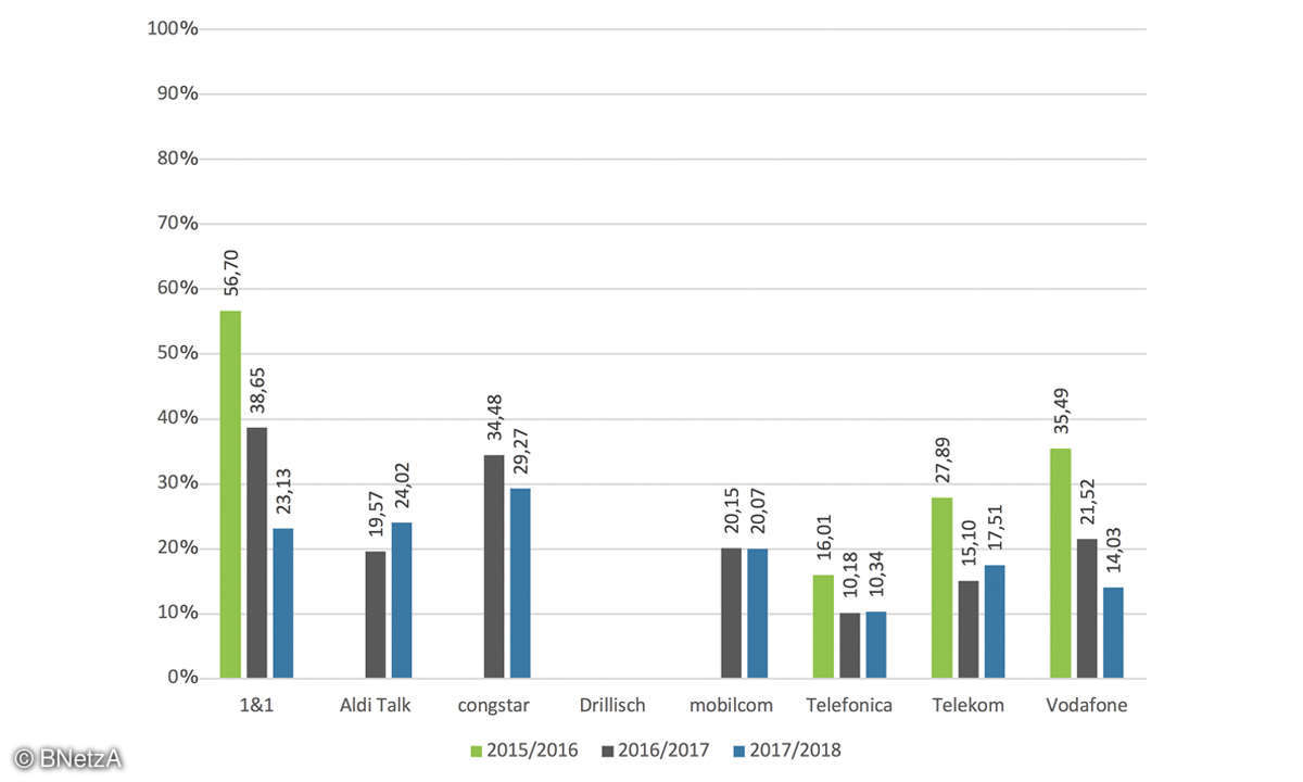 Der Breitband-Report - Upload Mobilfunk