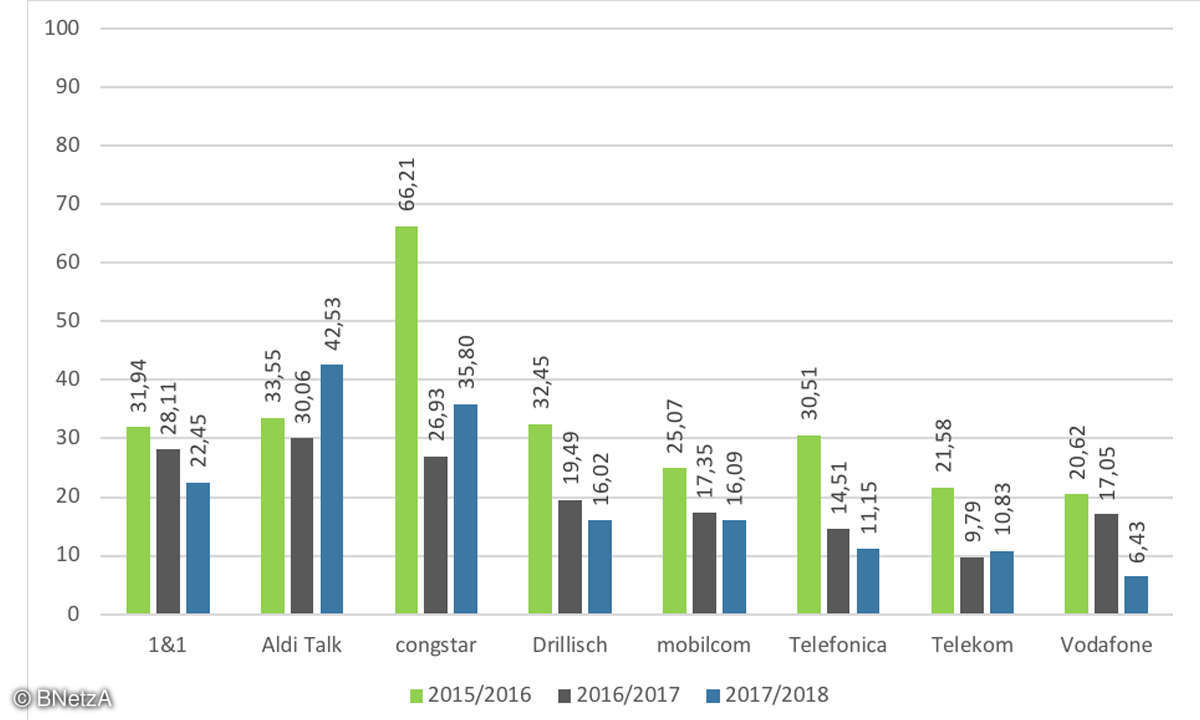 Der Breitband-Report - Download Mobilfunk