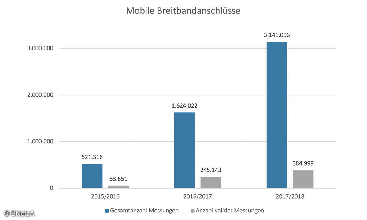 Der Breitband-Report - Mobile Breisbandanschlüsse