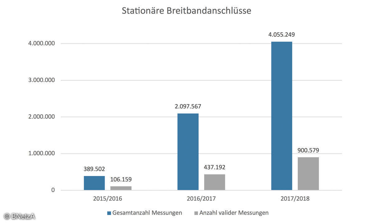 Der Breitband-Report - Stationäre Breitbandanschlüsse