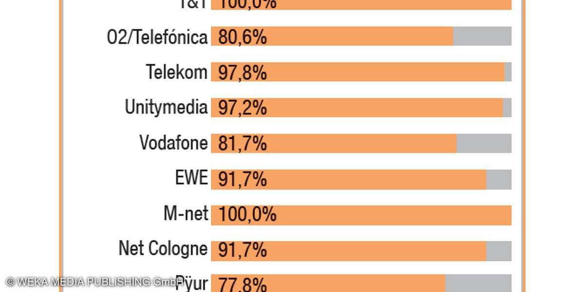 Festnetztest 2019 connect - Highspeed Internet