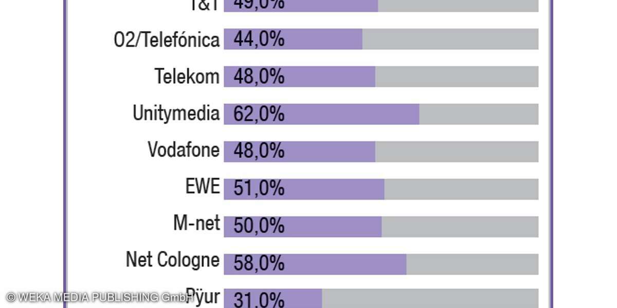 Festnetztest 2019 connect - Crowdsourcing