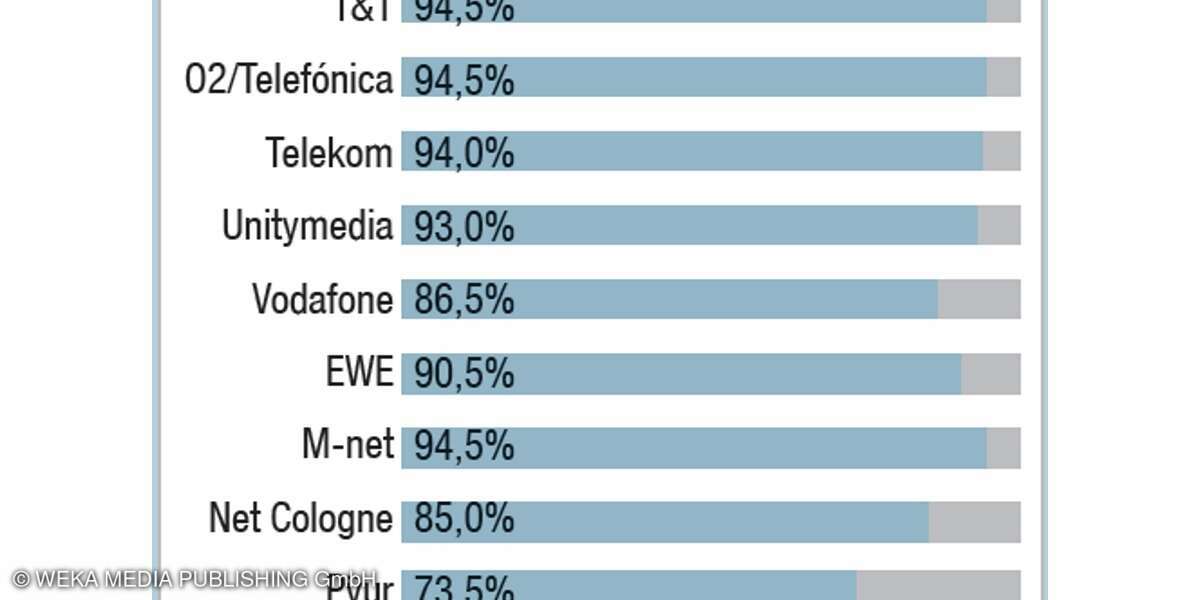 Festnetztest 2019 connect - Web-Services