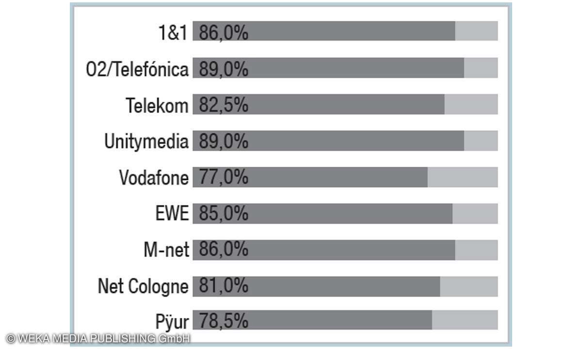 Festnetztest 2019 connect - Web-TV