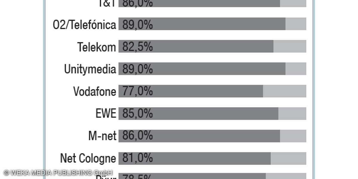 Festnetztest 2019 connect - Web-TV