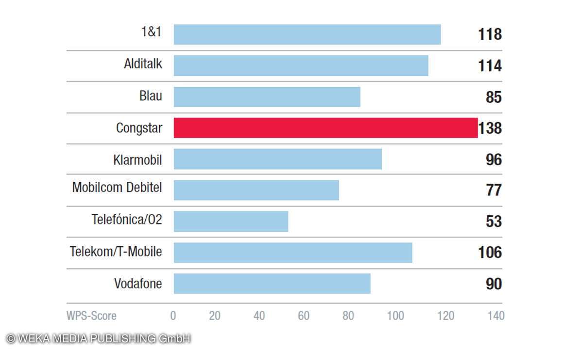 Kundenbarometer 2019 Kategorie Antwortzeit