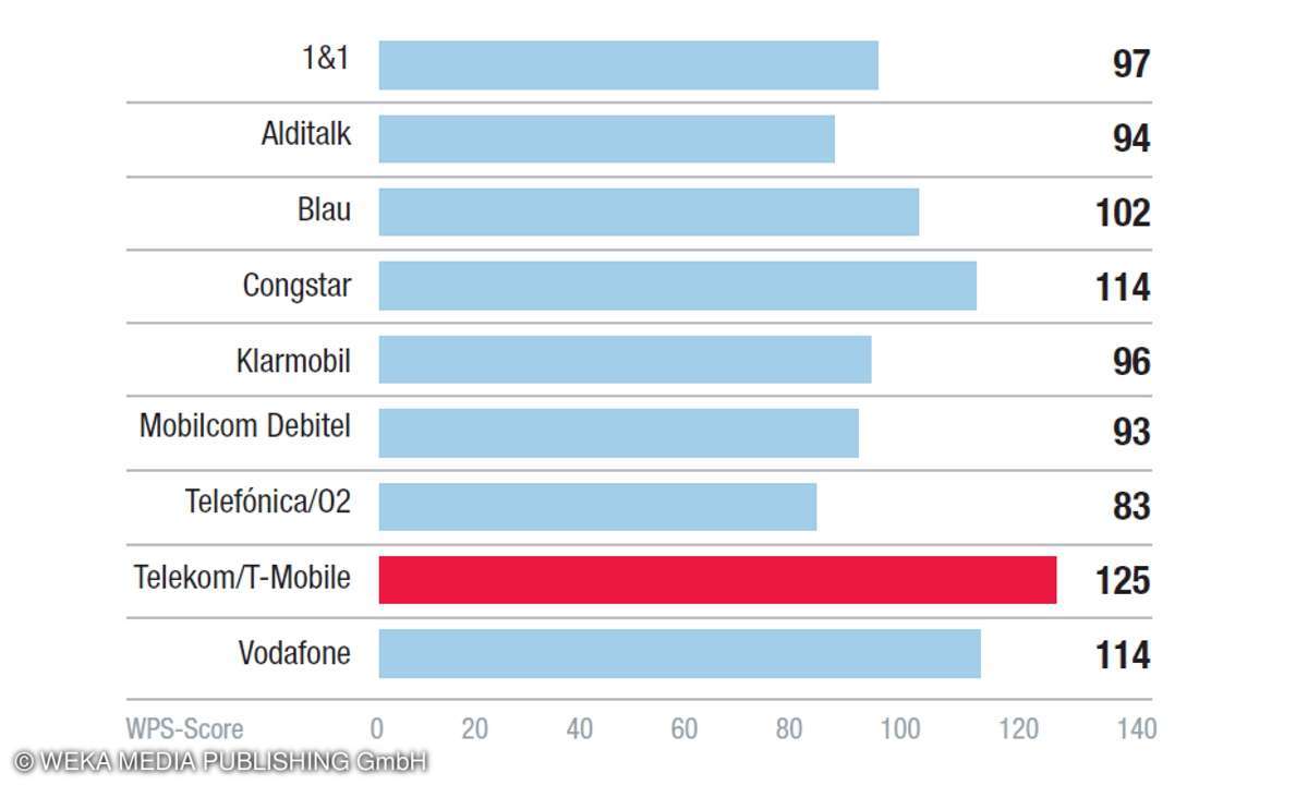 Kundenbarometer 2019 Kategorie Netz