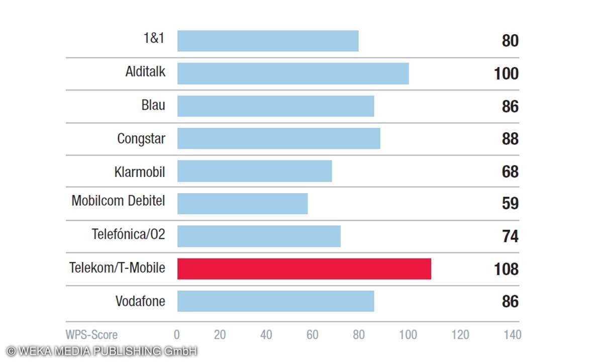 Kundenbarometer 2019 Kategorie Software