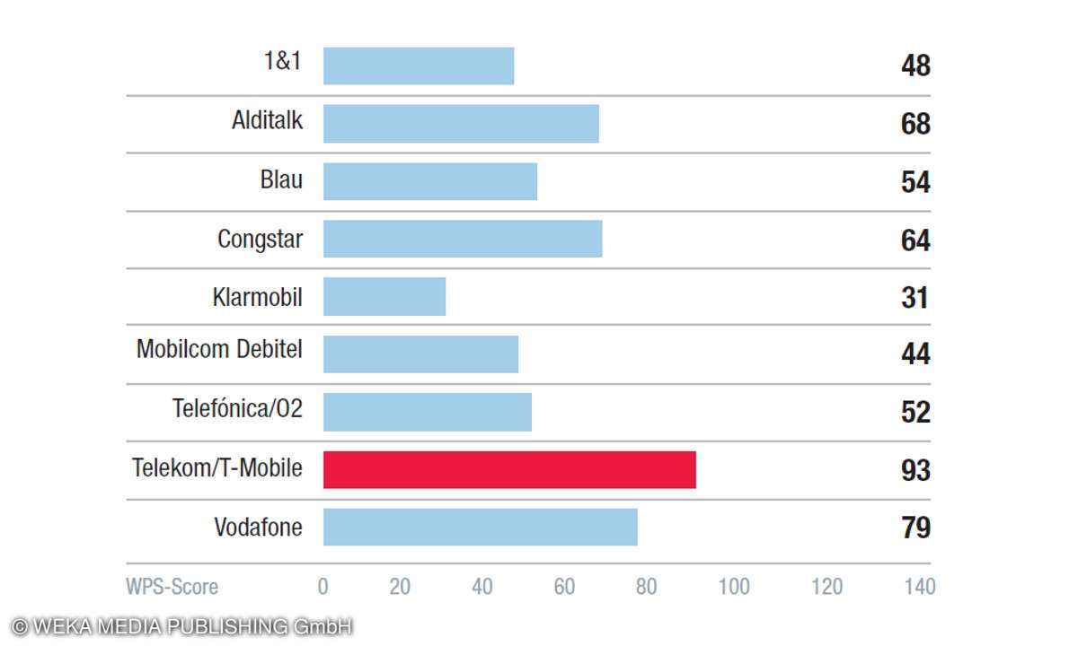 Kundenbarometer 2019 Kategorie Dienstangebot
