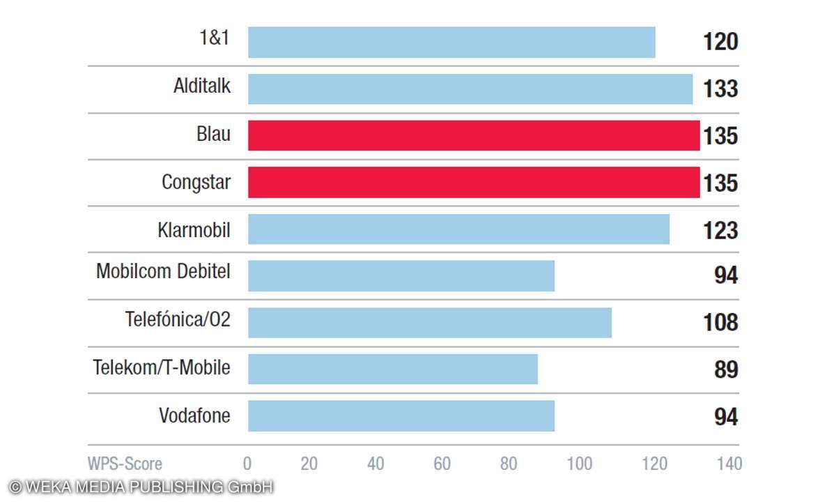 Kundenbarometer 2019 Kategorie Tarif