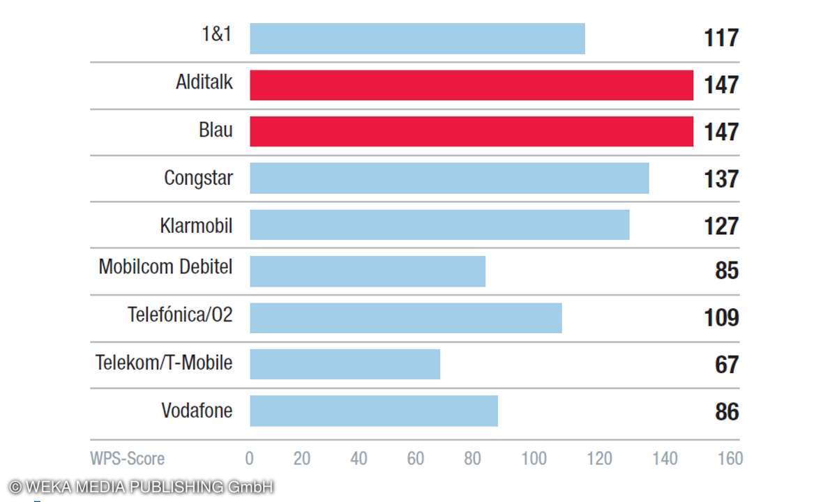 Kundenbarometer 2019 Kategorie Preis