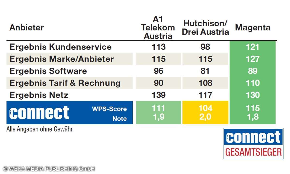 Kundenbarometer Mobilfunk Österreich 2019