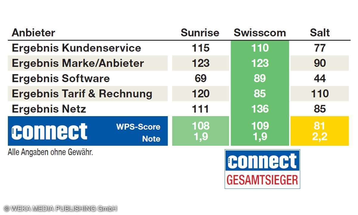 Kundenbarometer Mobilfunk Schweiz 2019