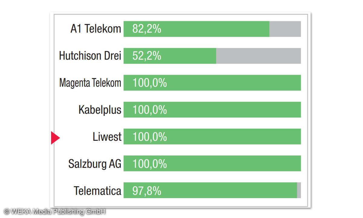 Breitbandfestnetz-Anbieter in Österreich: Kategorie-Bewertung Web-TV Liwest