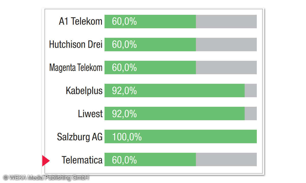 Breitbandfestnetz-Anbieter in Österreich: Kategorie-Bewertung Download-Messungen Telematica