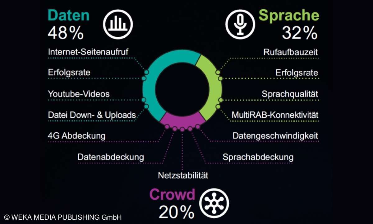 360-Grad-Blick auf die Netzqualität