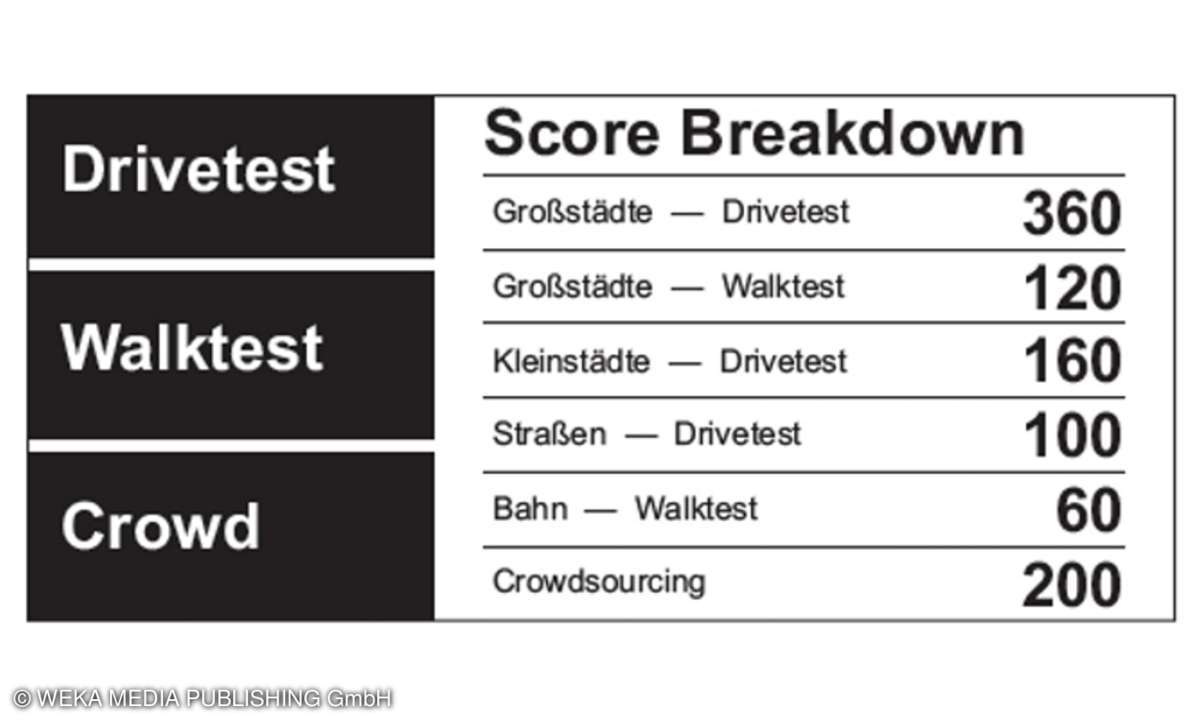 Mobilfunk Netztest - Score Breakdown im Detail