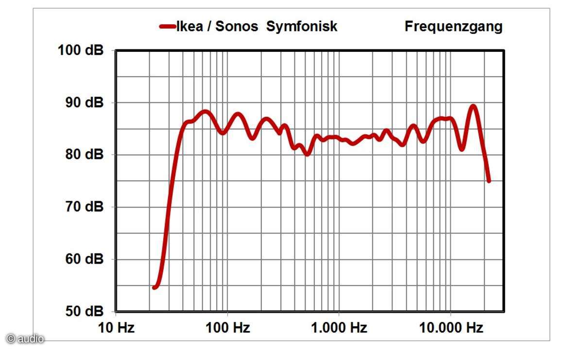 Ikea Symfonisk im Messlabor
