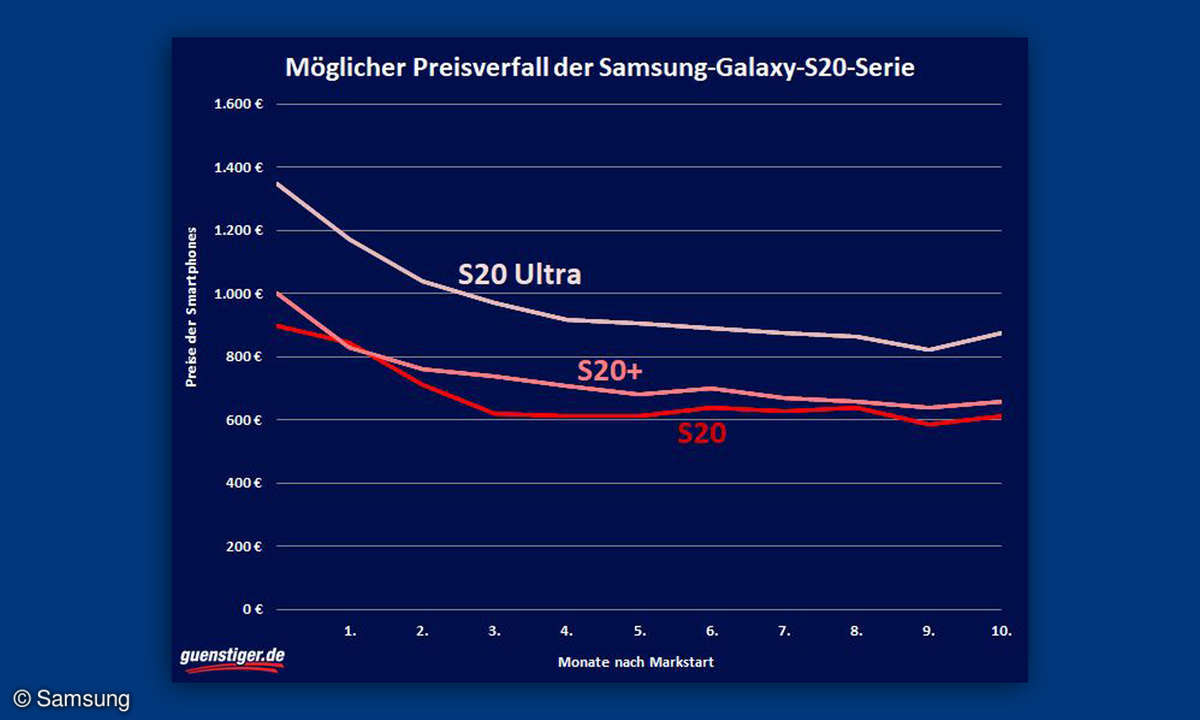 Samsung Galaxy S20 Preisverfall