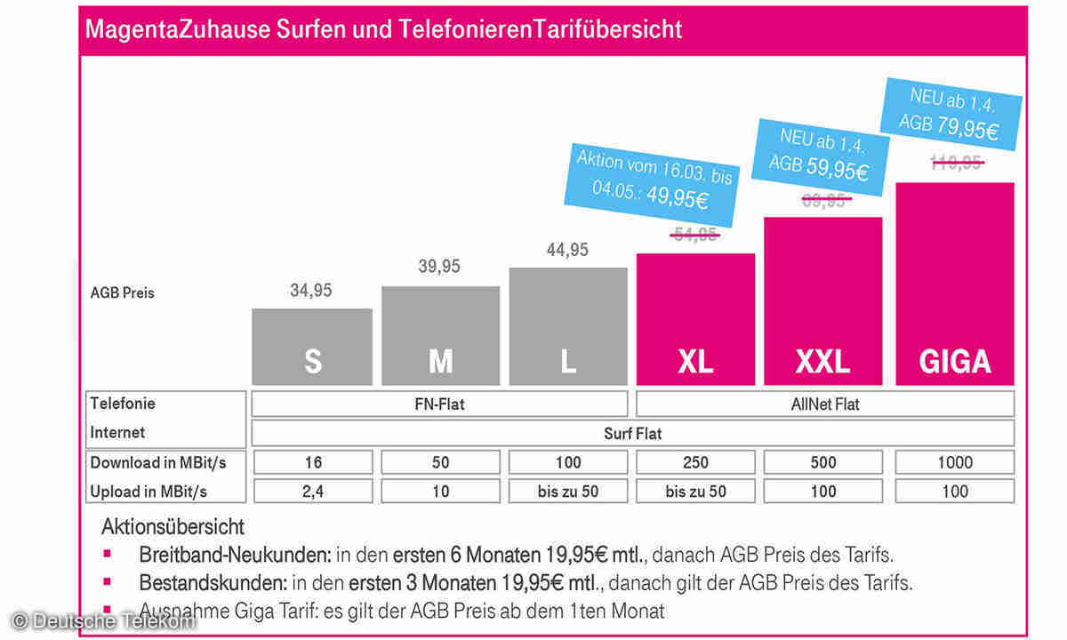 magentazuhause telekom senkt preise aber teils auch das upload tempo connect
