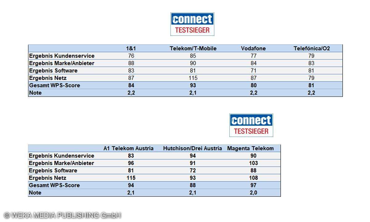 Kundenbarometer Mobilfunk B2B Gesamtergebnis