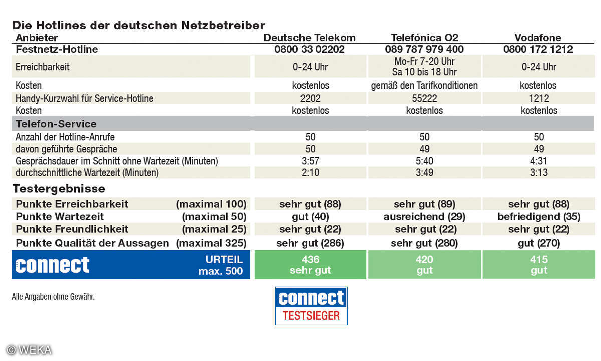 Tabelle Netzbetreiber D