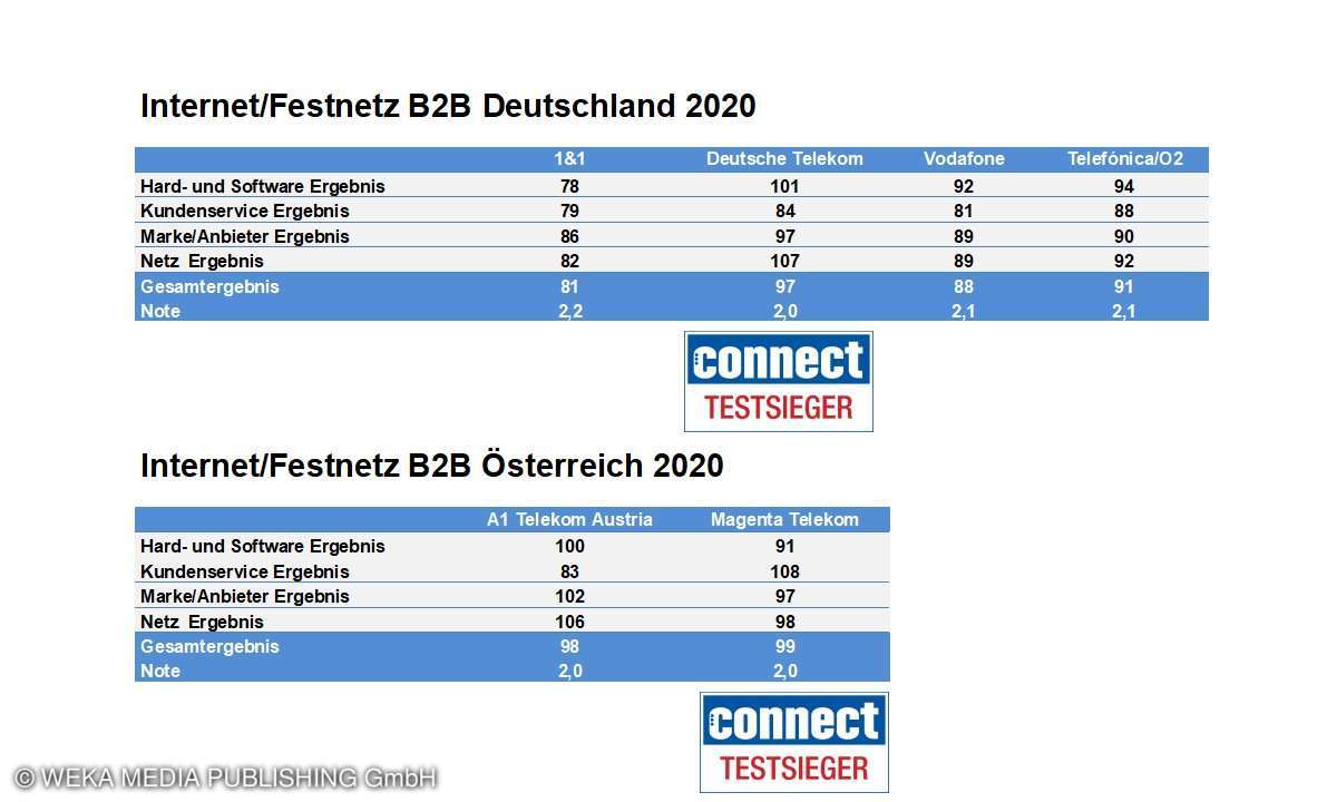 Endergebnis Kundenbarometer Internet B2B 2020