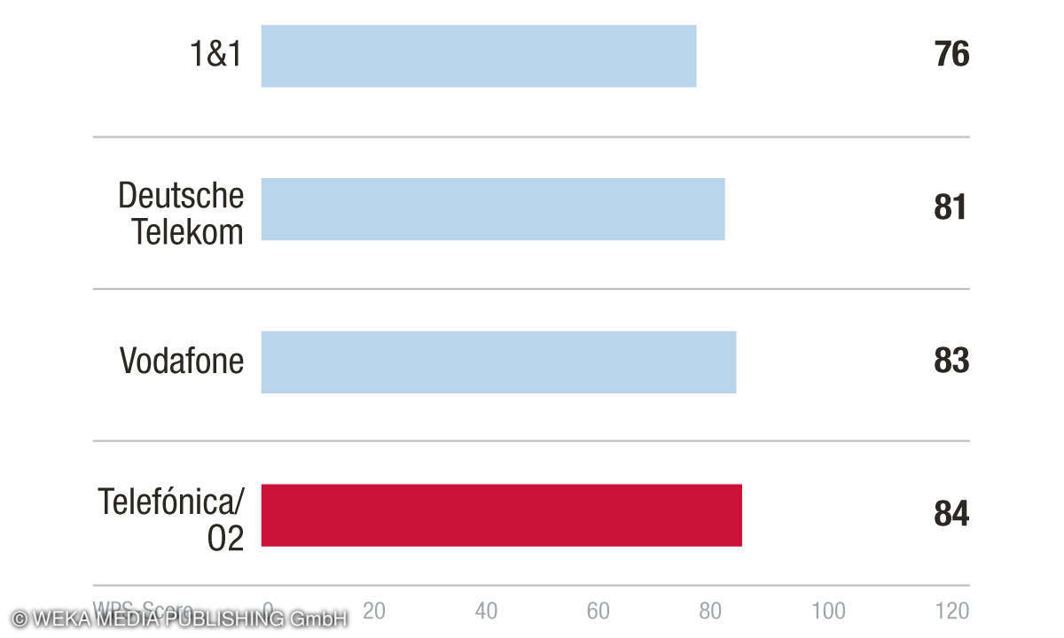 Antwortgeschwindigkeit Kundenbarometer Internet B2B