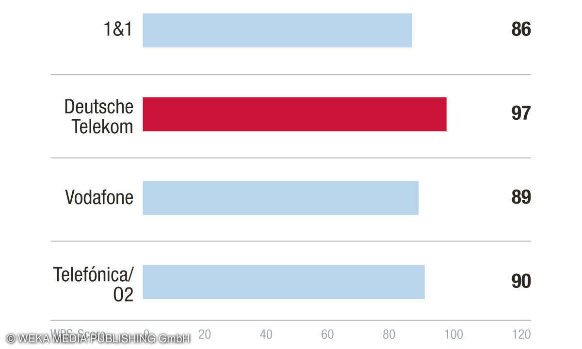 Sieger Kategorie Marke/Anbieter Kundenbarometer Internet B2B