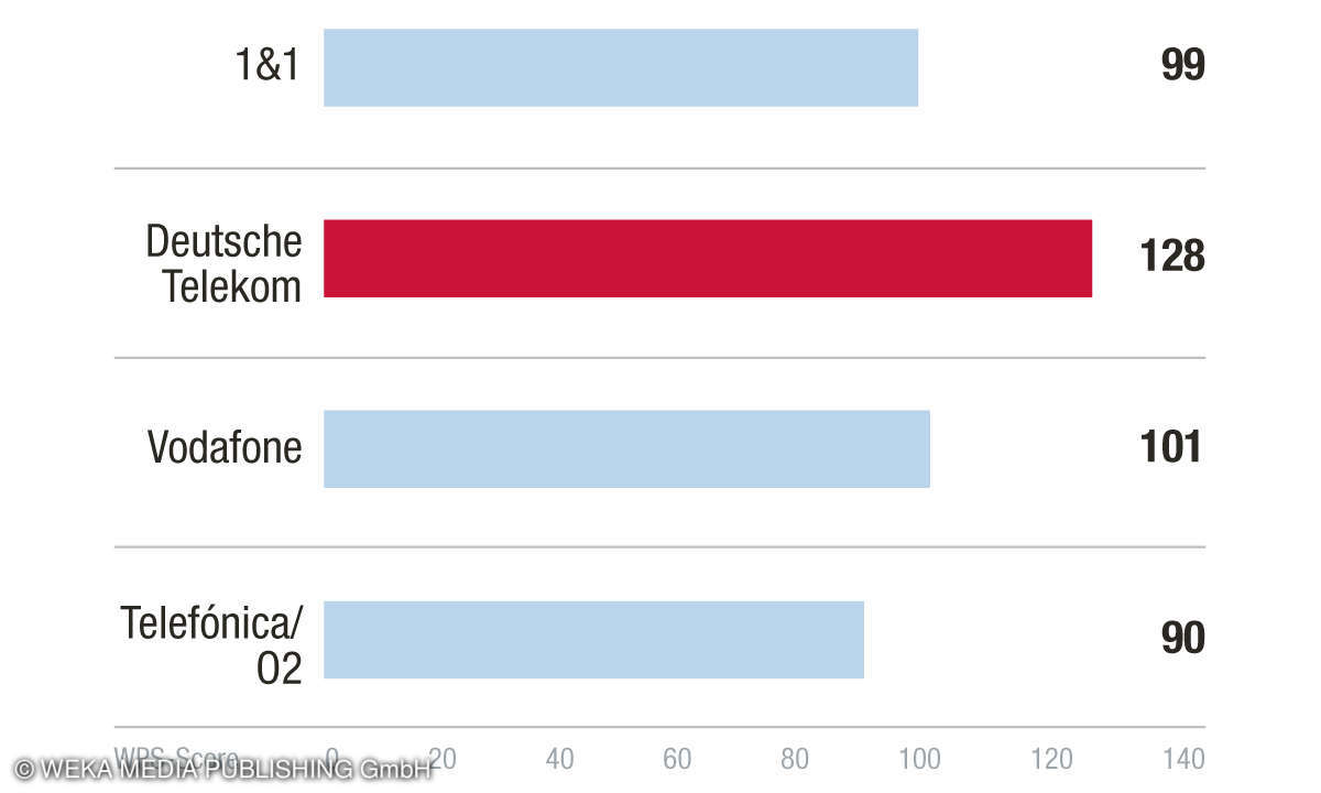 Anbietertreue Kundenbarometer Internet B2B