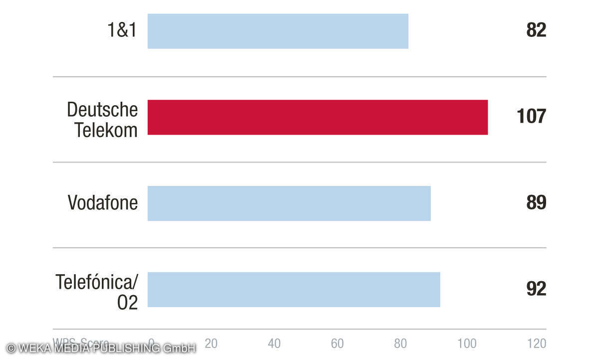 Sieger Kategorie Netz Kundenbarometer Internet B2B