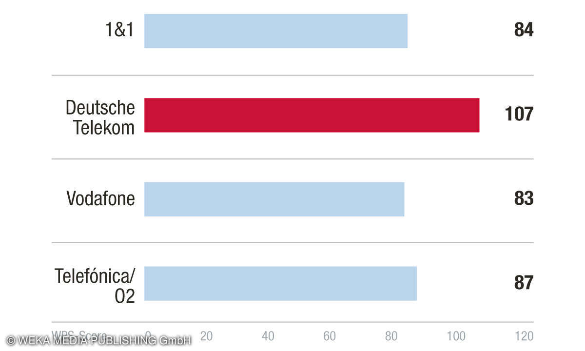 Netzstabilität Kundenbarometer Internet B2B
