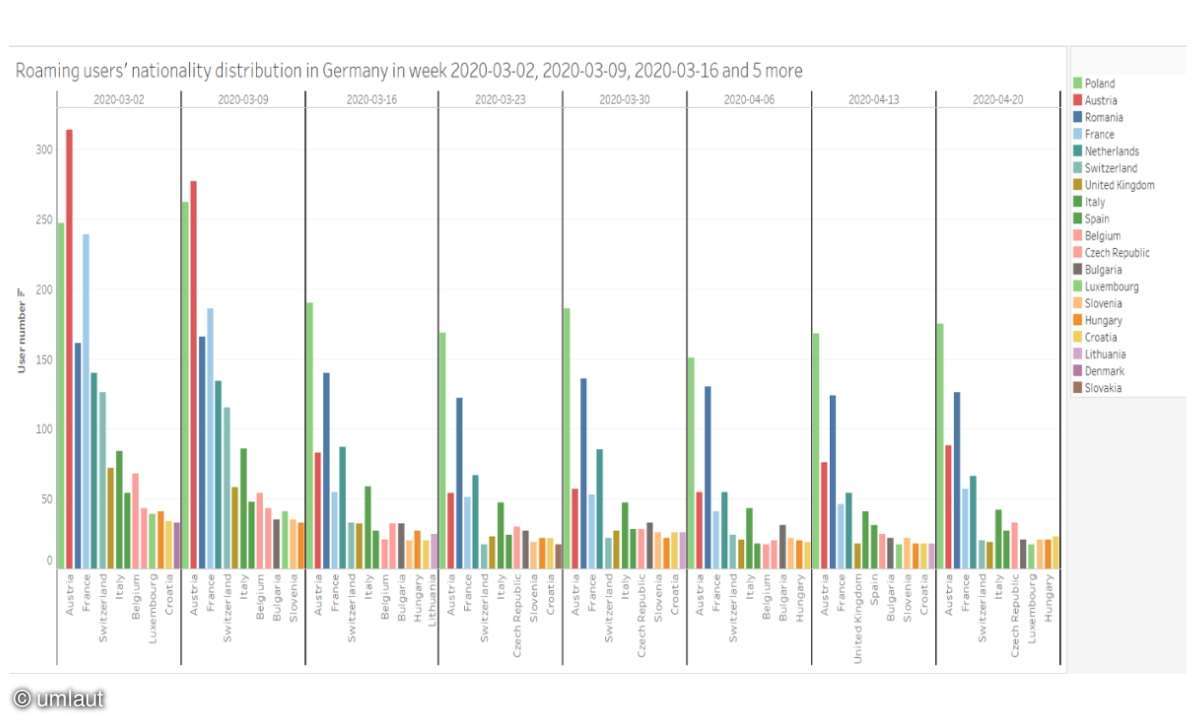Corona-Analysen: Roaming Deutschland