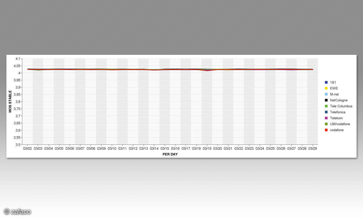IPTV-Anbieter im Test: MOS-Wert (Mean Opinion Score) Stabil