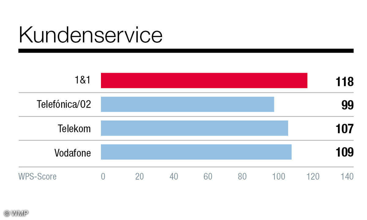 grafiken-kundenbarometer-netzbetreiber-connect-7-2020