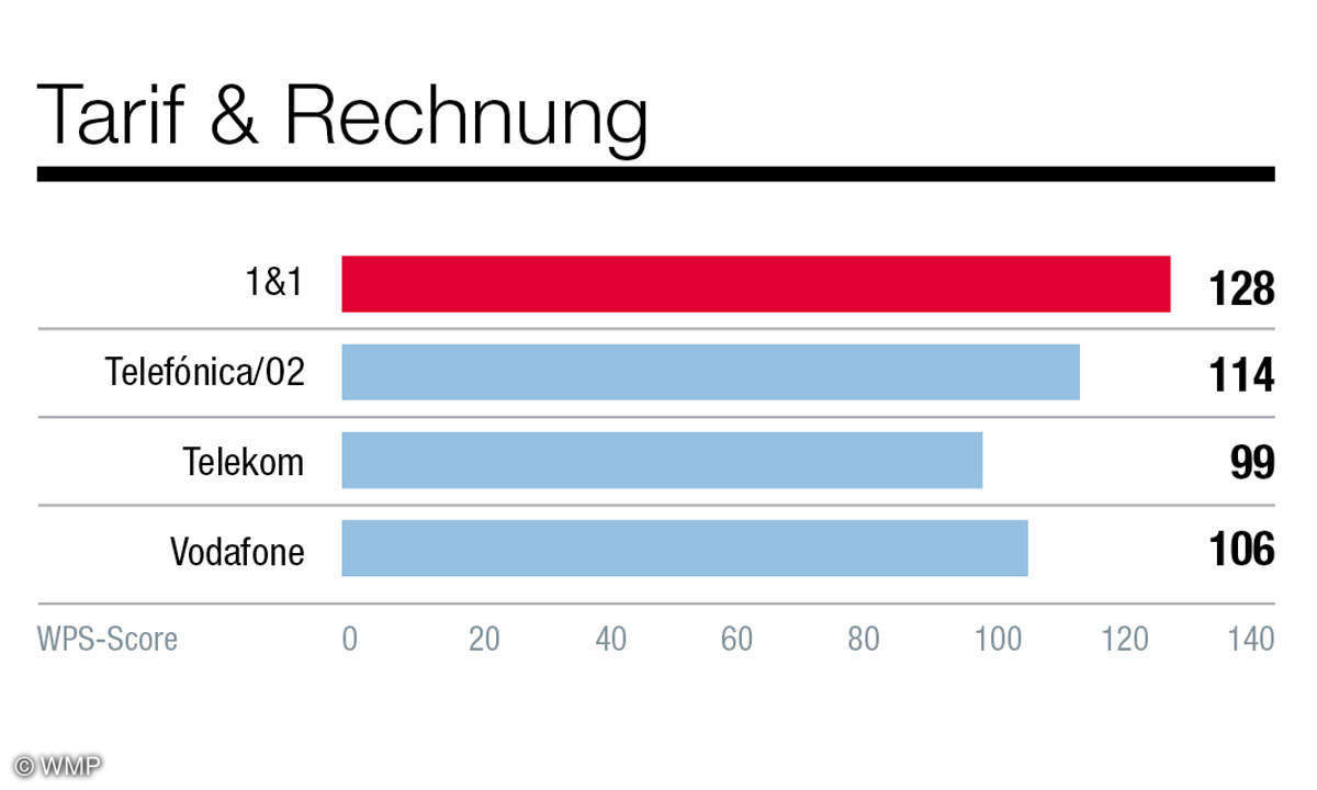 grafiken-kundenbarometer-netzbetreiber-connect-7-20202