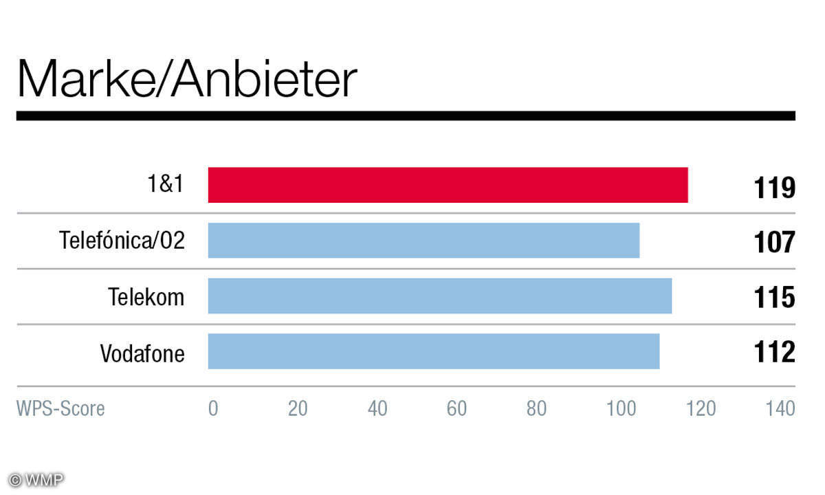 grafiken-kundenbarometer-netzbetreiber-connect-7-20203