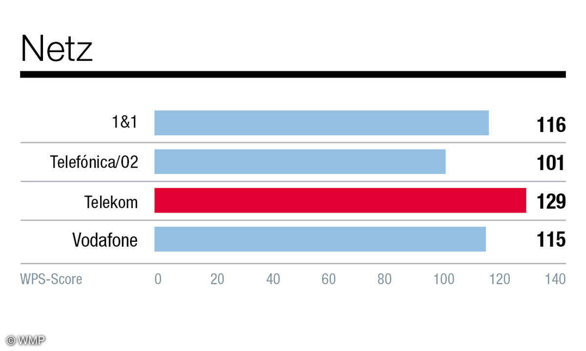 grafiken-kundenbarometer-netzbetreiber-connect-7-20205
