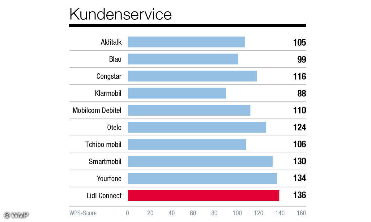 grafiken-kundenbarometer-provider-connect-7-2020
