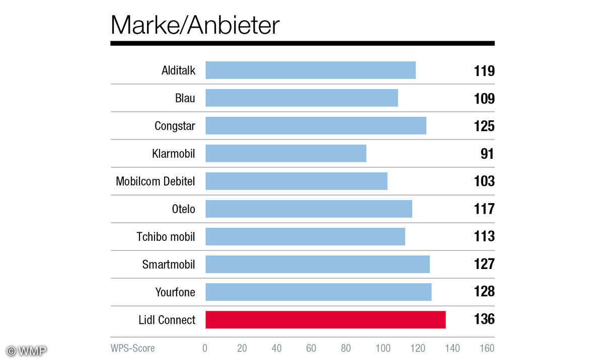grafiken-kundenbarometer-provider-connect-7-20204