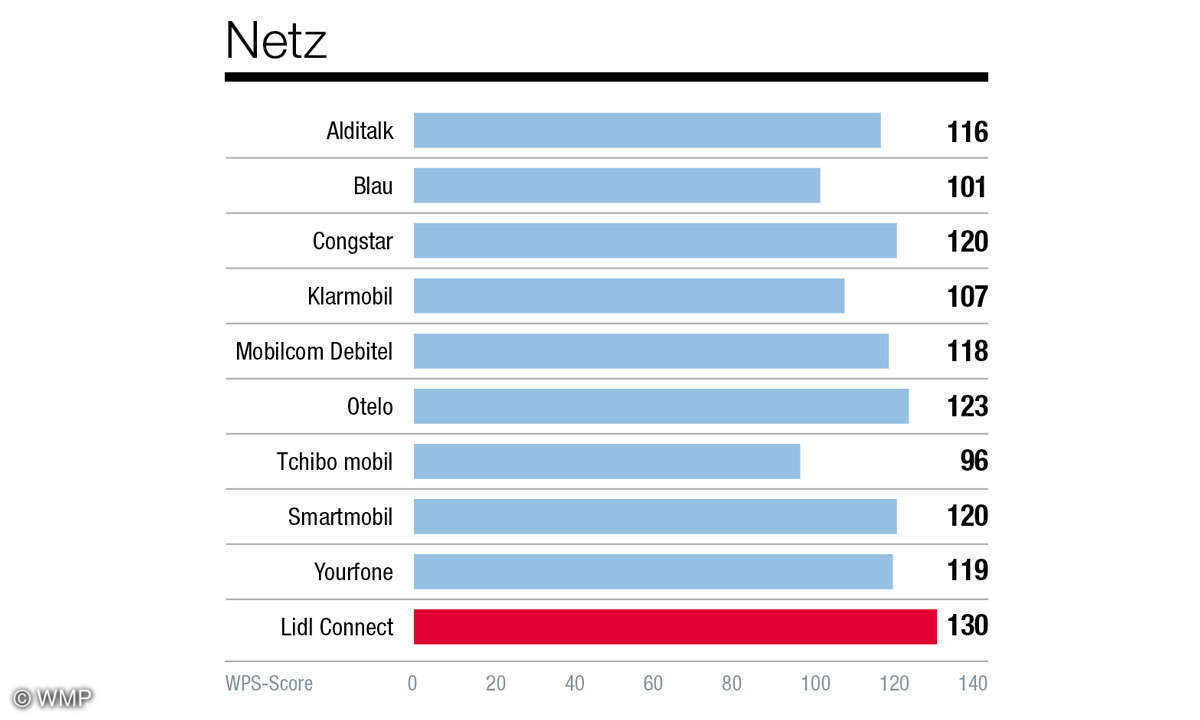 grafiken-kundenbarometer-provider-connect-7-20203