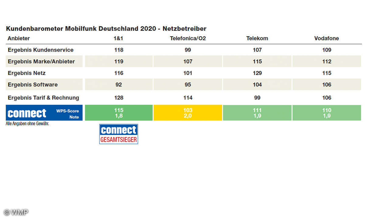 kundenbarometer-2020-mobilfunk-netzbetreiber
