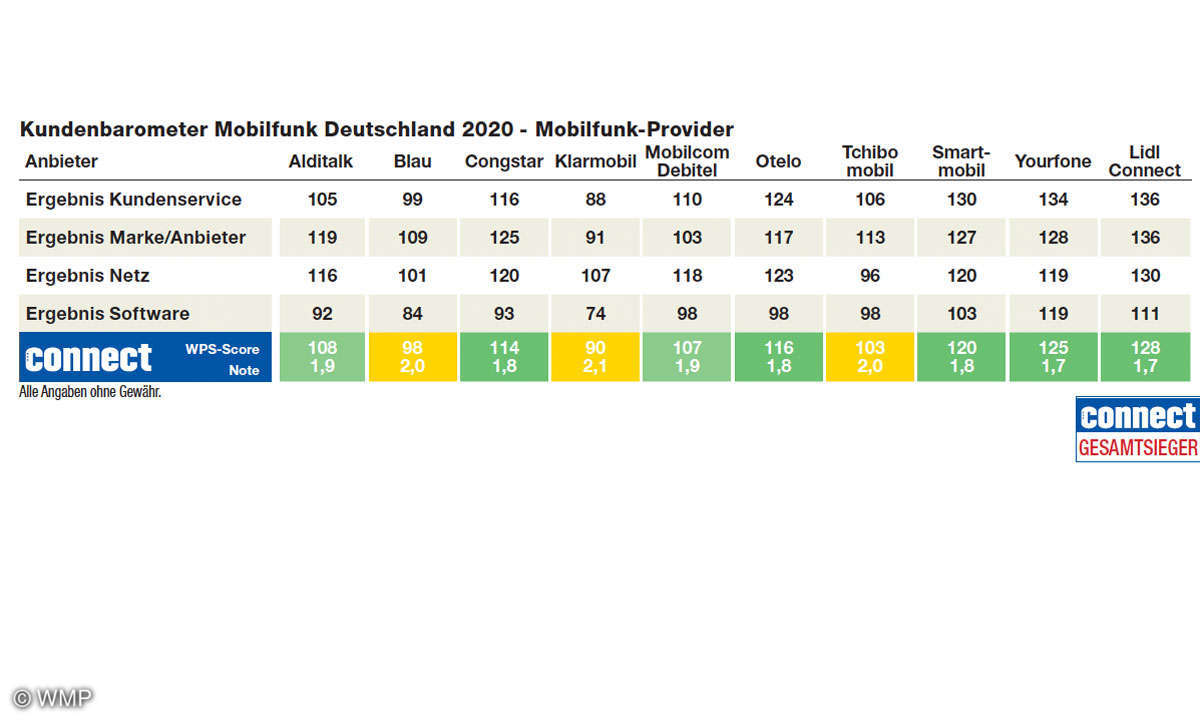 kundenbarometer-2020-mobilfunk-provider