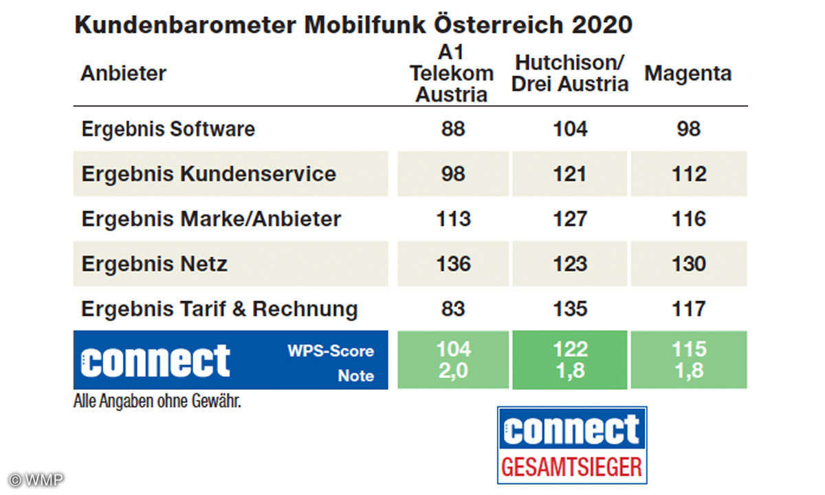 kundenbarometer-2020-mobilfunk-austria