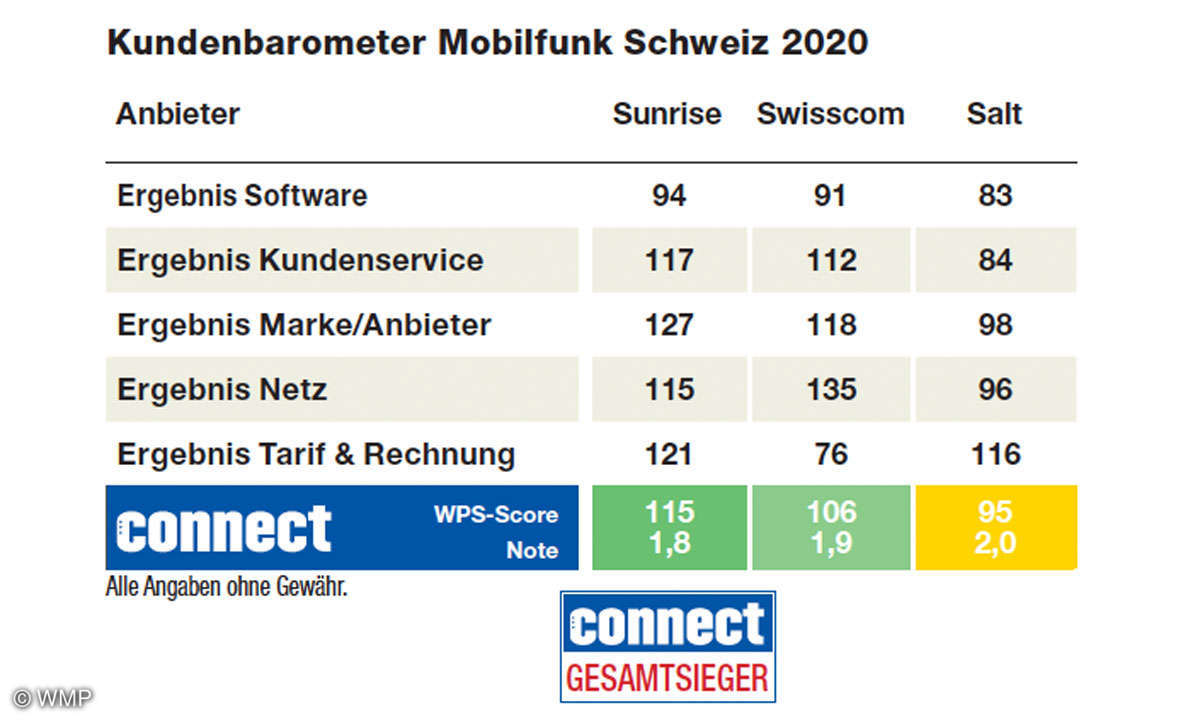kundenbarometer-mobilfunk-schweiz